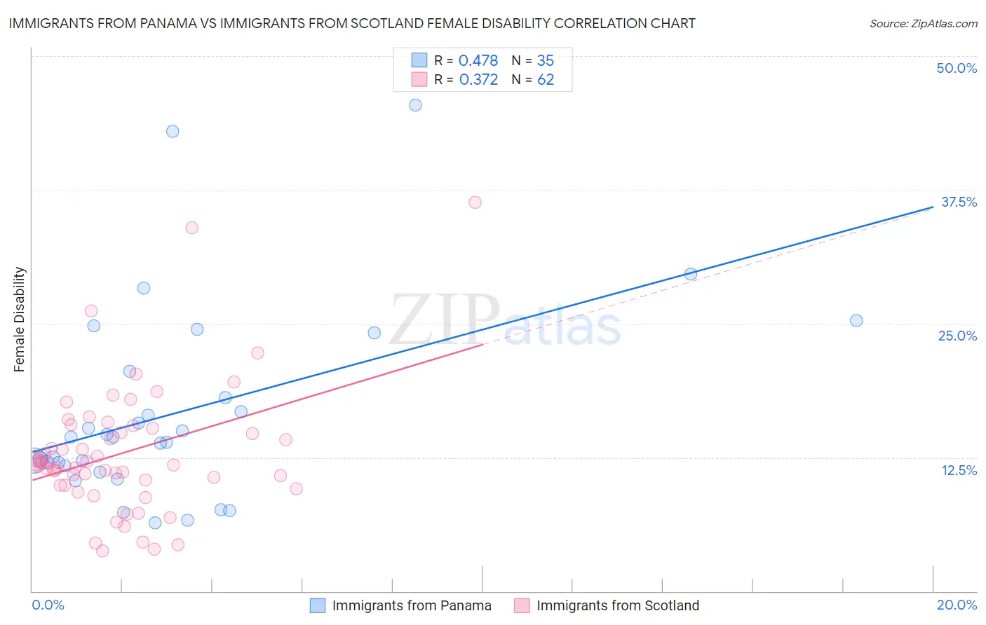 Immigrants from Panama vs Immigrants from Scotland Female Disability