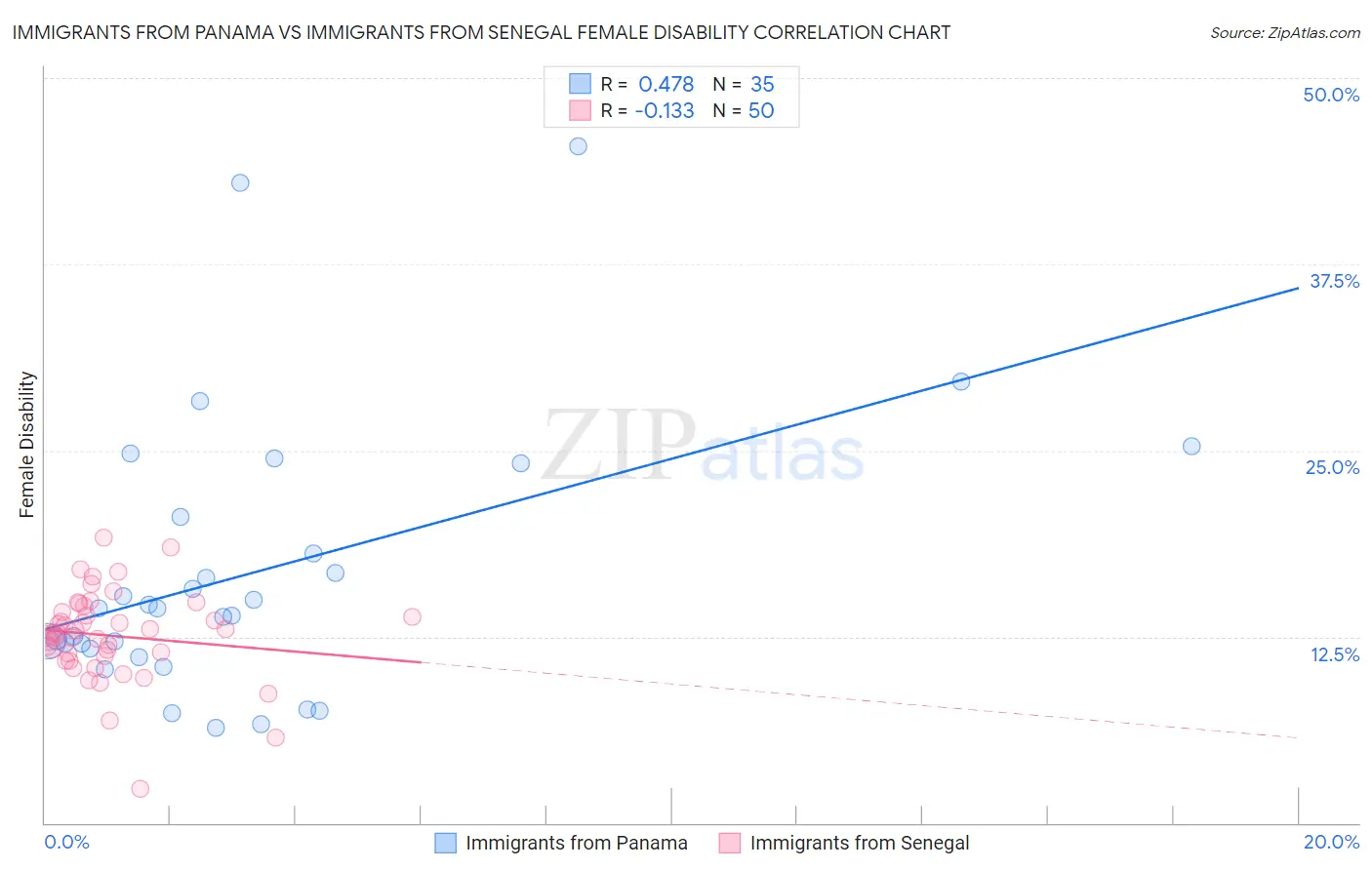 Immigrants from Panama vs Immigrants from Senegal Female Disability