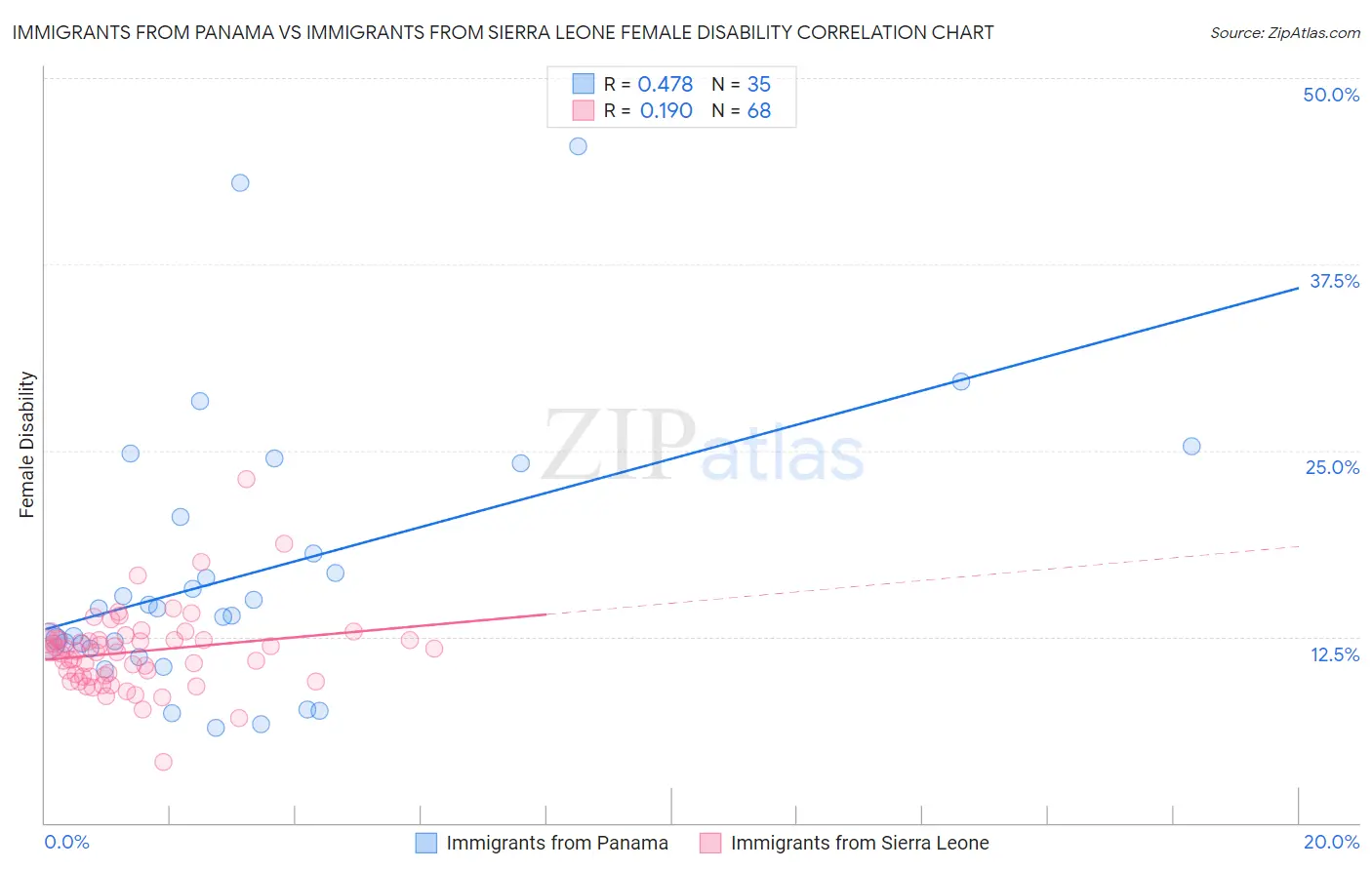 Immigrants from Panama vs Immigrants from Sierra Leone Female Disability