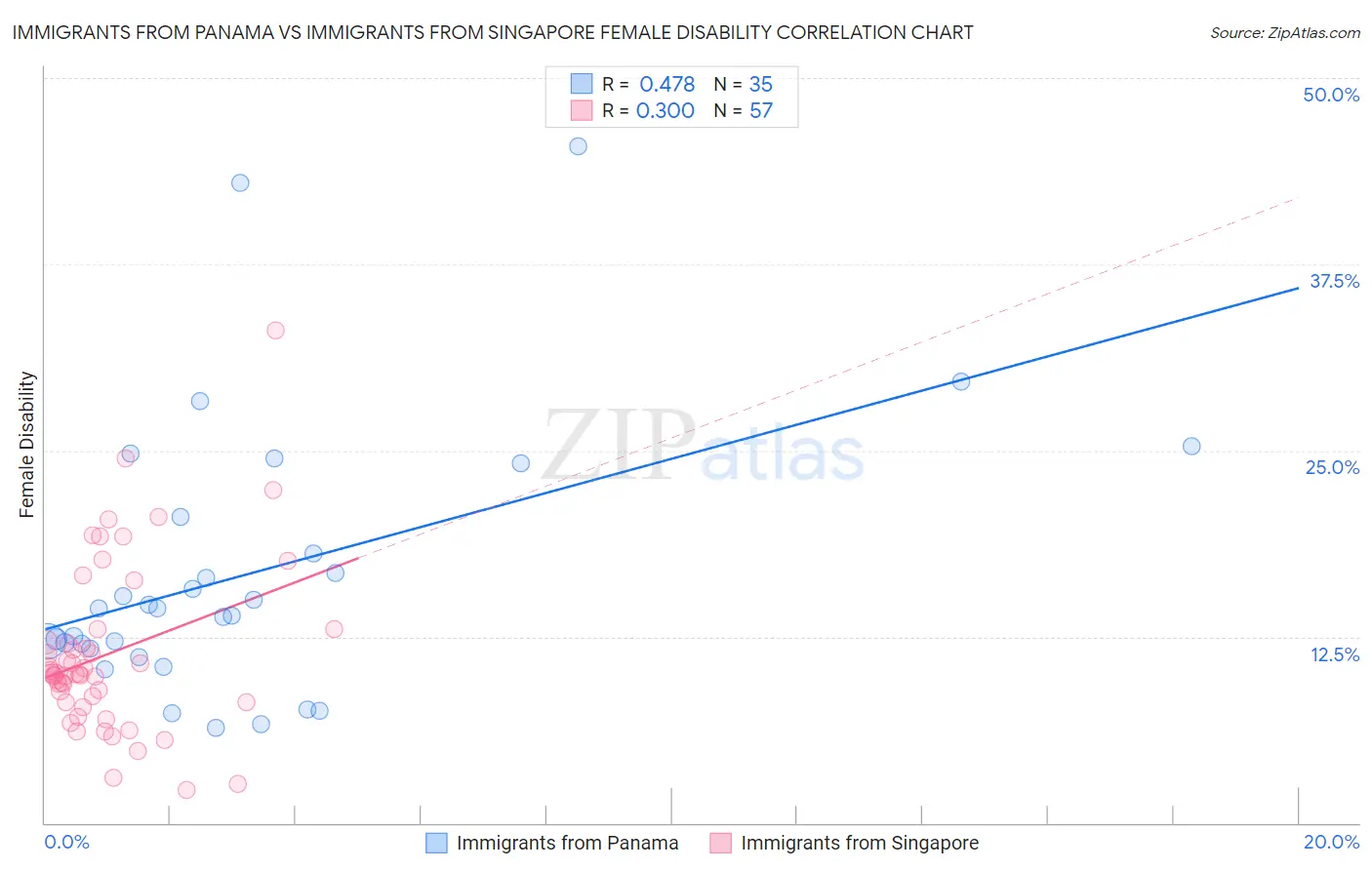 Immigrants from Panama vs Immigrants from Singapore Female Disability