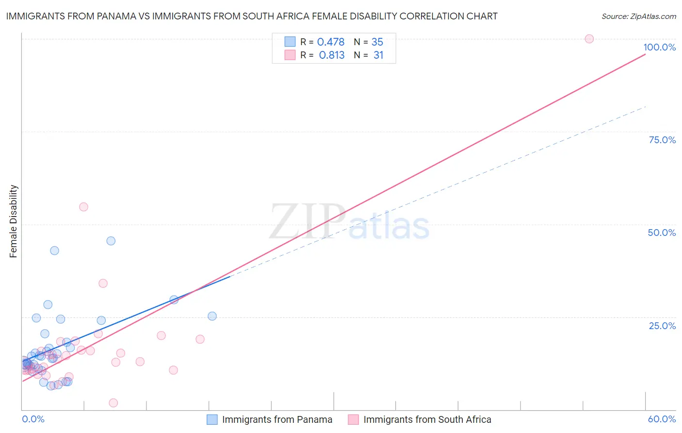 Immigrants from Panama vs Immigrants from South Africa Female Disability