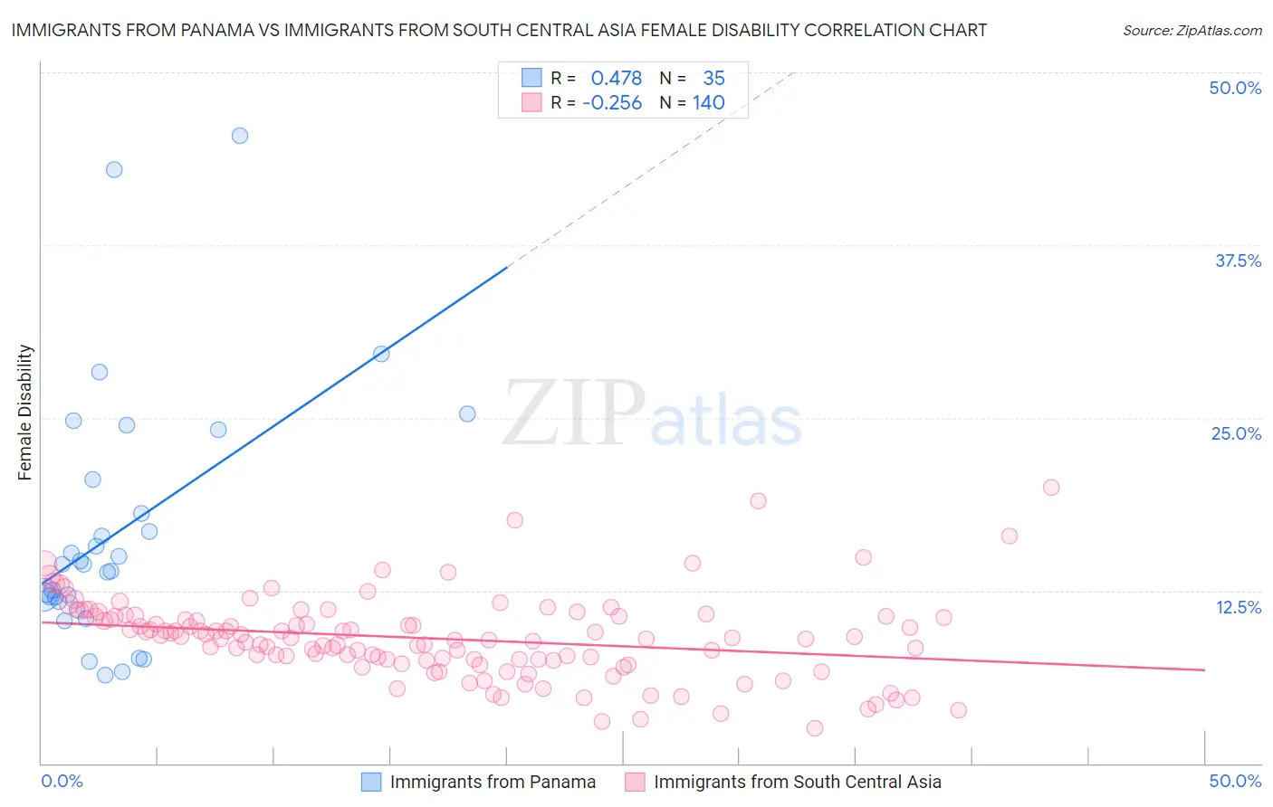 Immigrants from Panama vs Immigrants from South Central Asia Female Disability