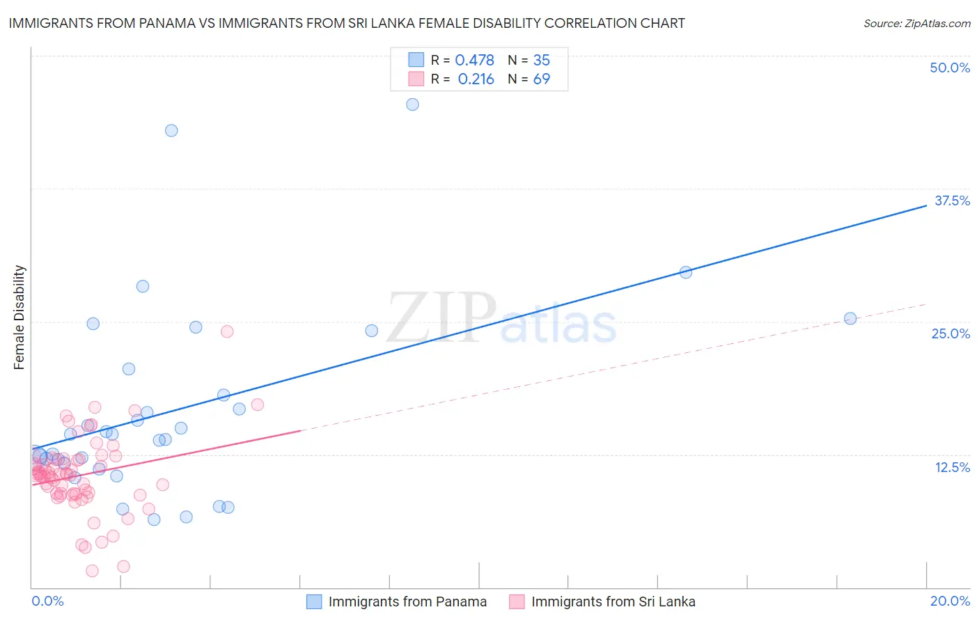 Immigrants from Panama vs Immigrants from Sri Lanka Female Disability