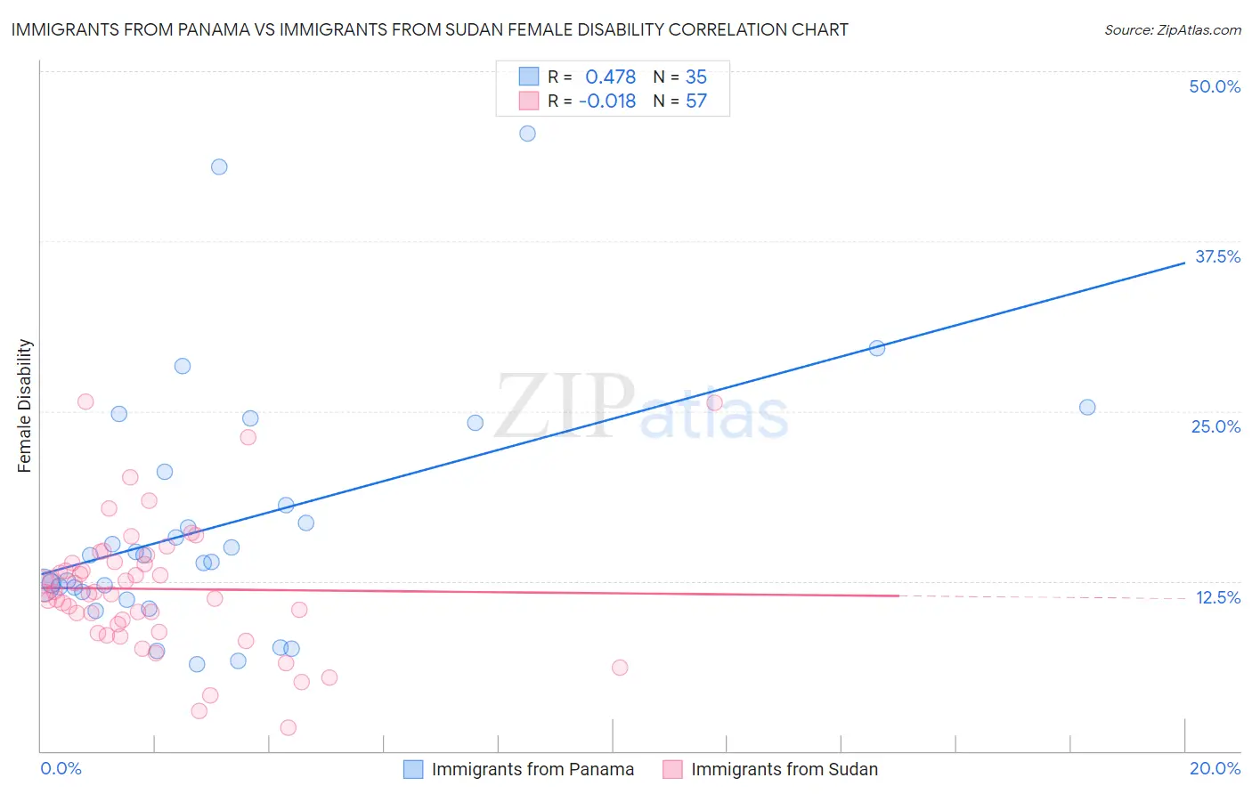 Immigrants from Panama vs Immigrants from Sudan Female Disability