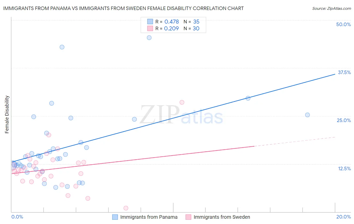 Immigrants from Panama vs Immigrants from Sweden Female Disability