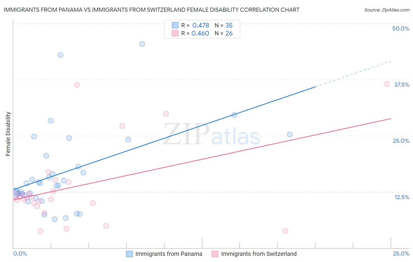 Immigrants from Panama vs Immigrants from Switzerland Female Disability