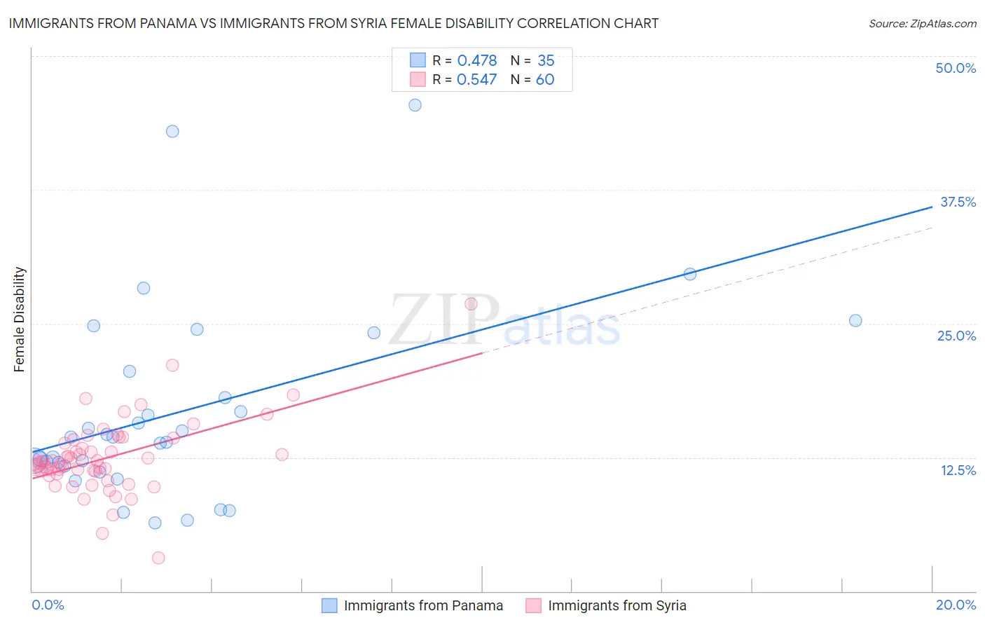 Immigrants from Panama vs Immigrants from Syria Female Disability