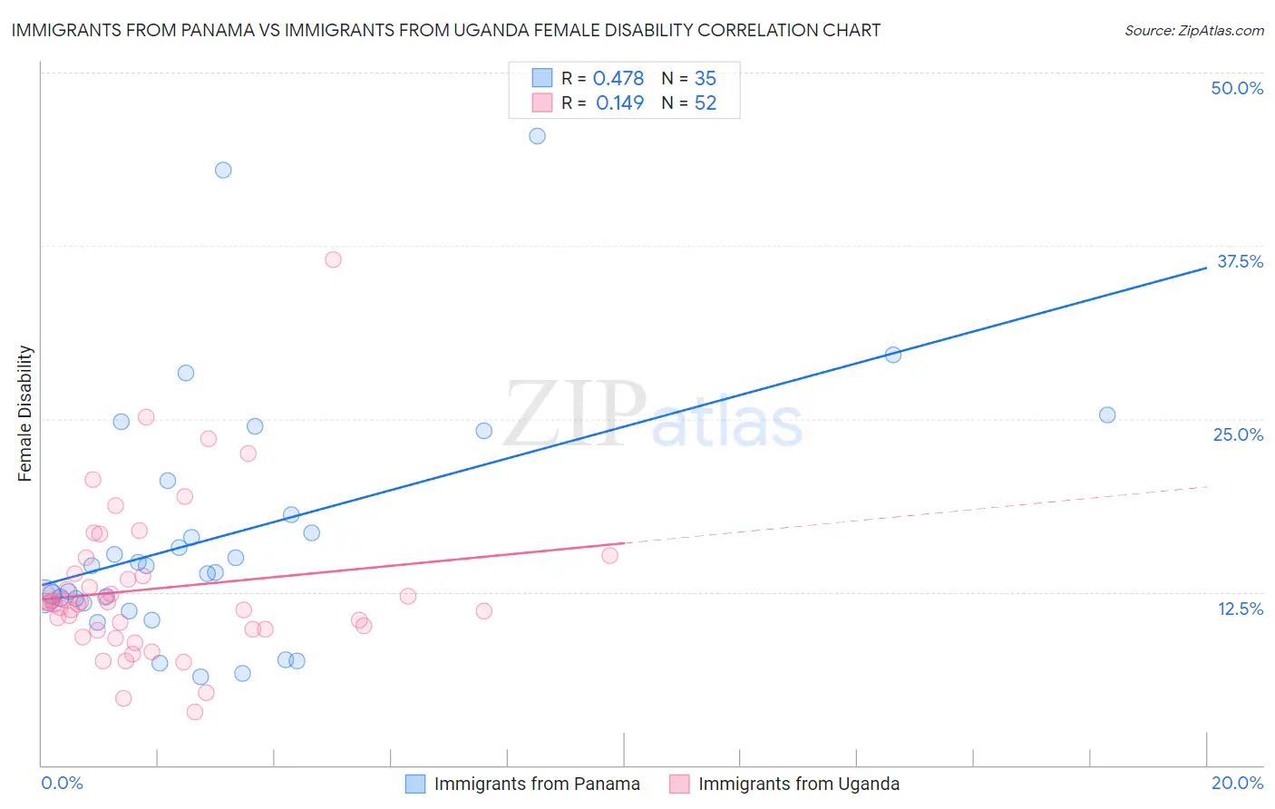 Immigrants from Panama vs Immigrants from Uganda Female Disability