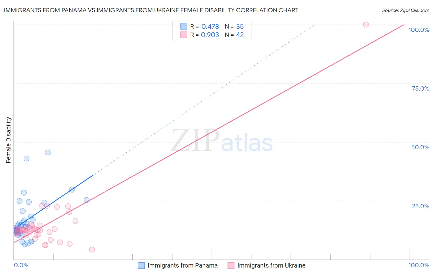 Immigrants from Panama vs Immigrants from Ukraine Female Disability