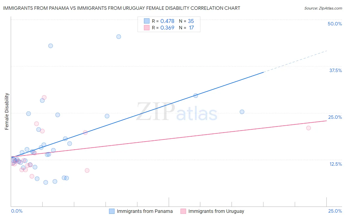 Immigrants from Panama vs Immigrants from Uruguay Female Disability