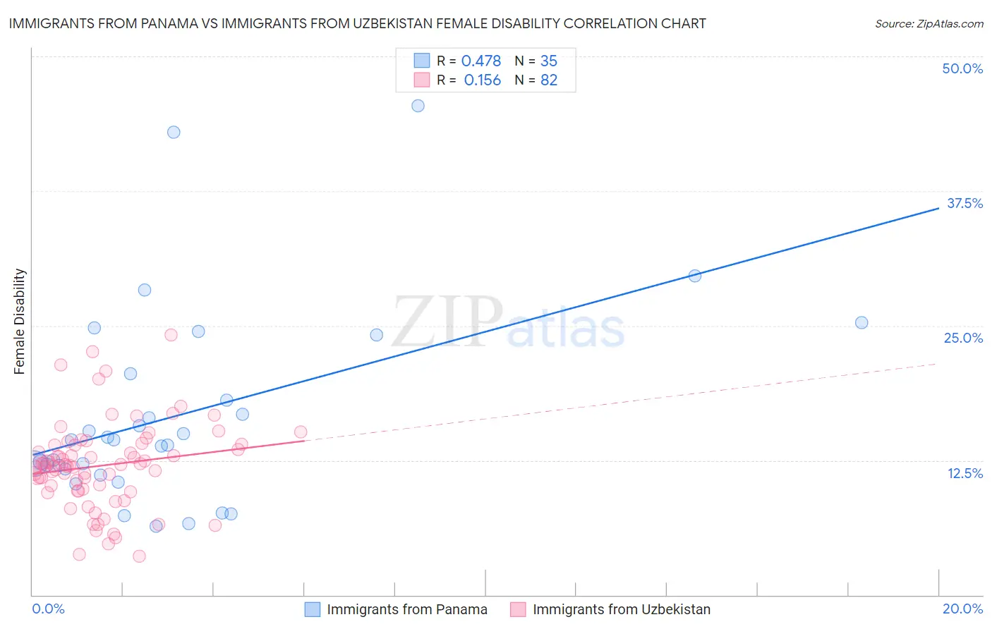 Immigrants from Panama vs Immigrants from Uzbekistan Female Disability