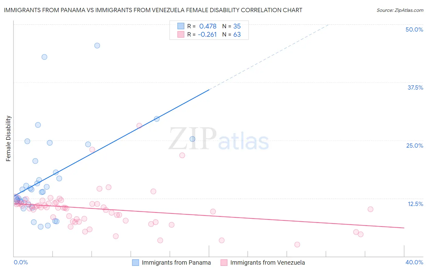 Immigrants from Panama vs Immigrants from Venezuela Female Disability