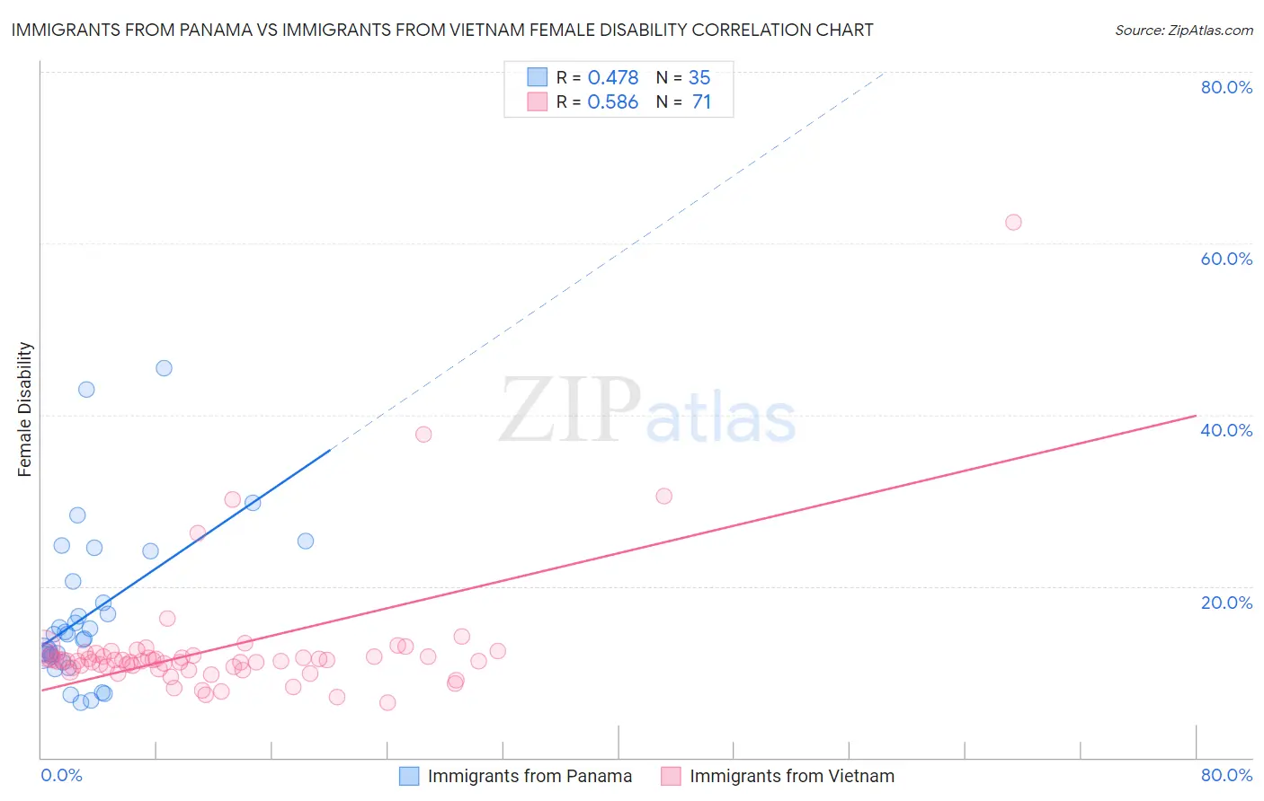 Immigrants from Panama vs Immigrants from Vietnam Female Disability