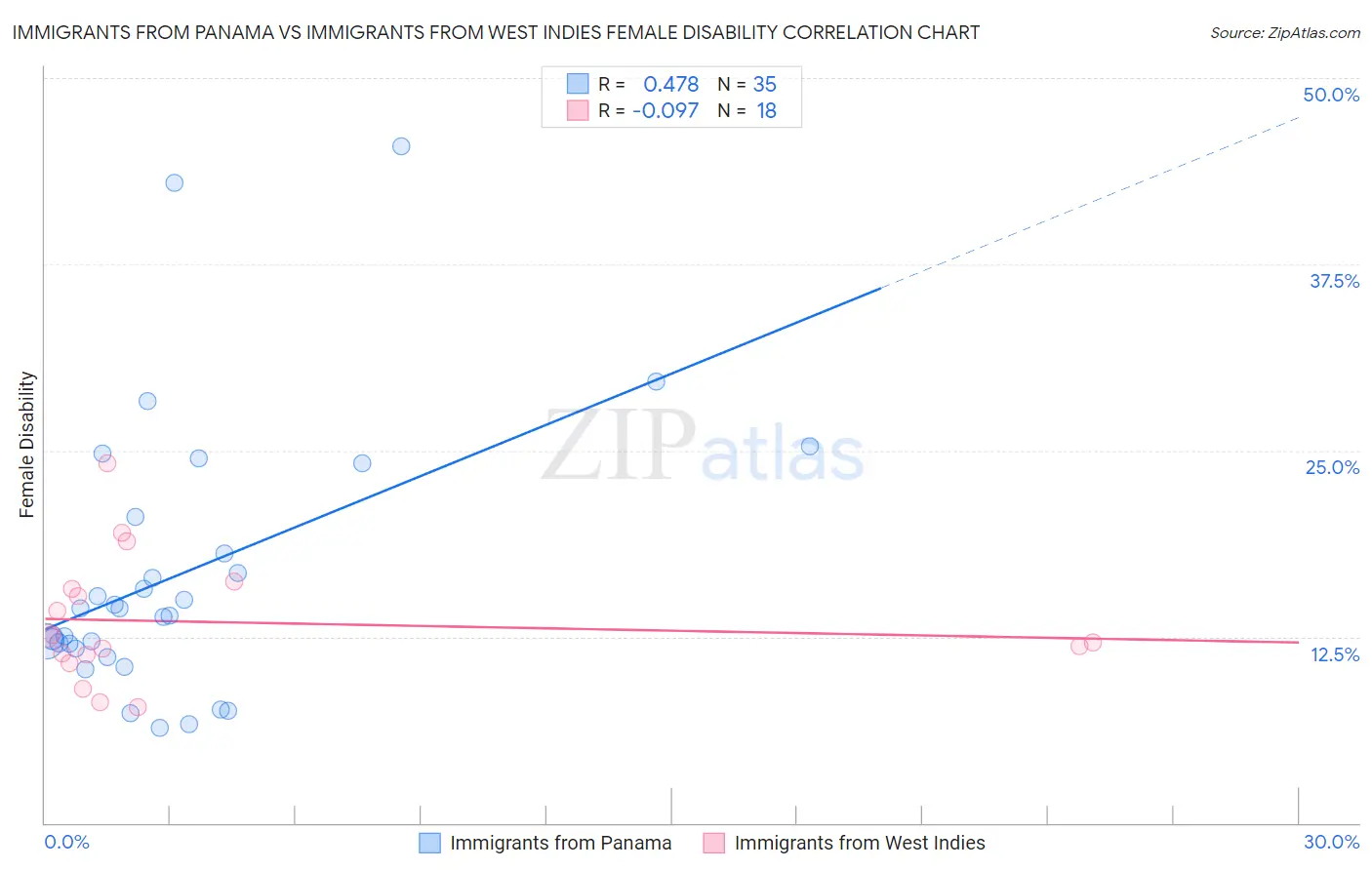 Immigrants from Panama vs Immigrants from West Indies Female Disability