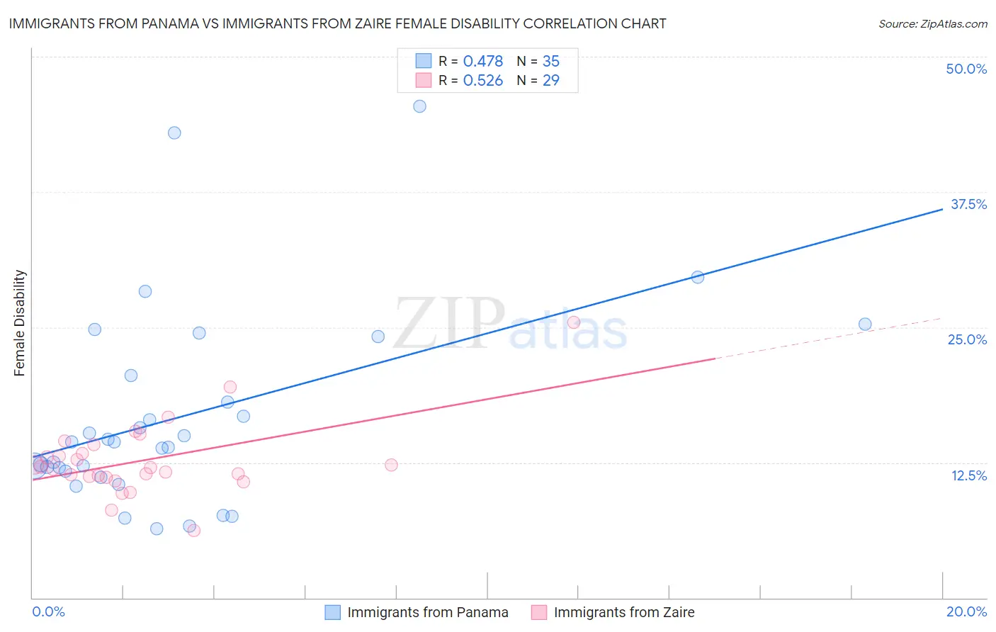 Immigrants from Panama vs Immigrants from Zaire Female Disability