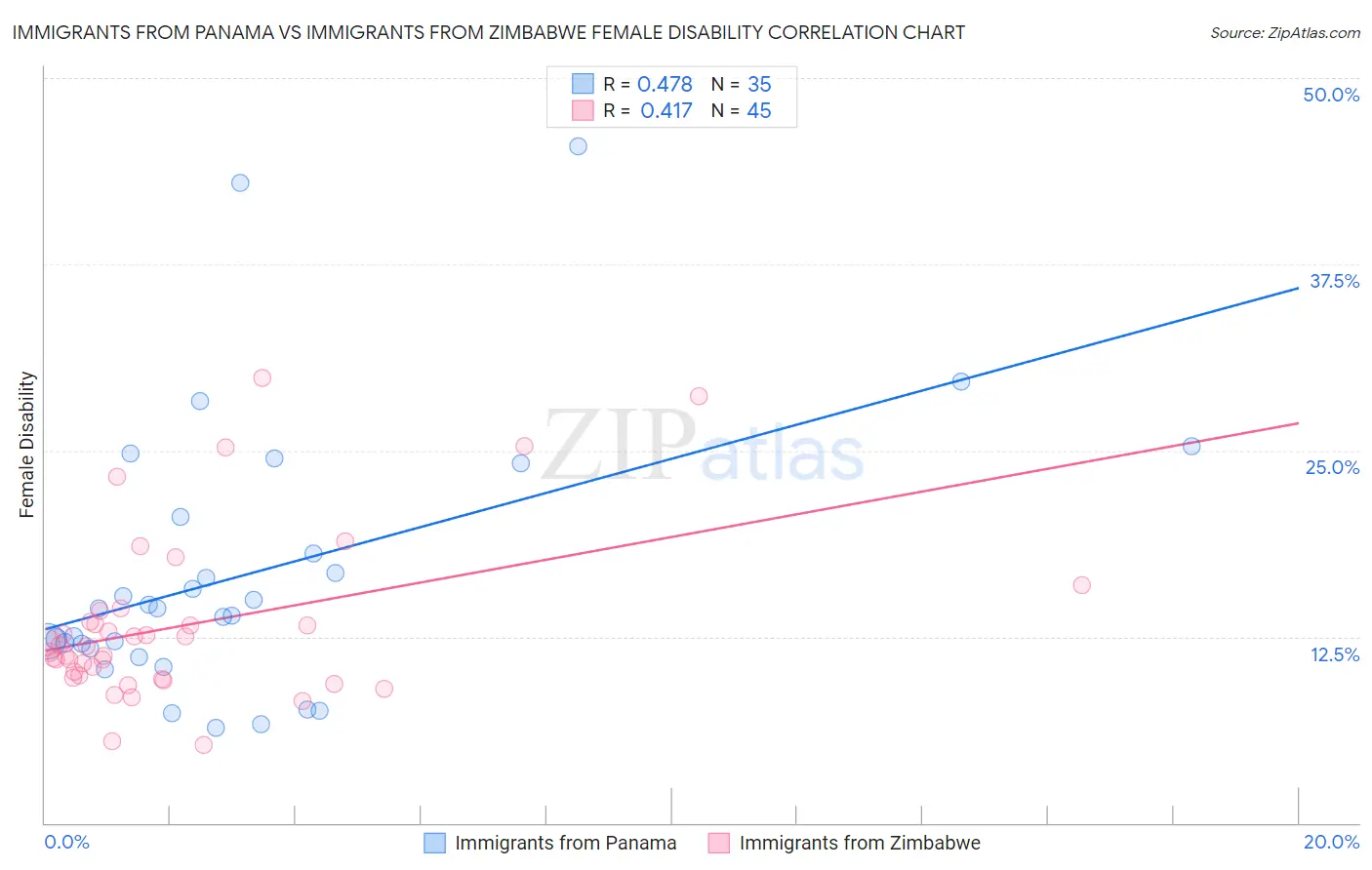 Immigrants from Panama vs Immigrants from Zimbabwe Female Disability