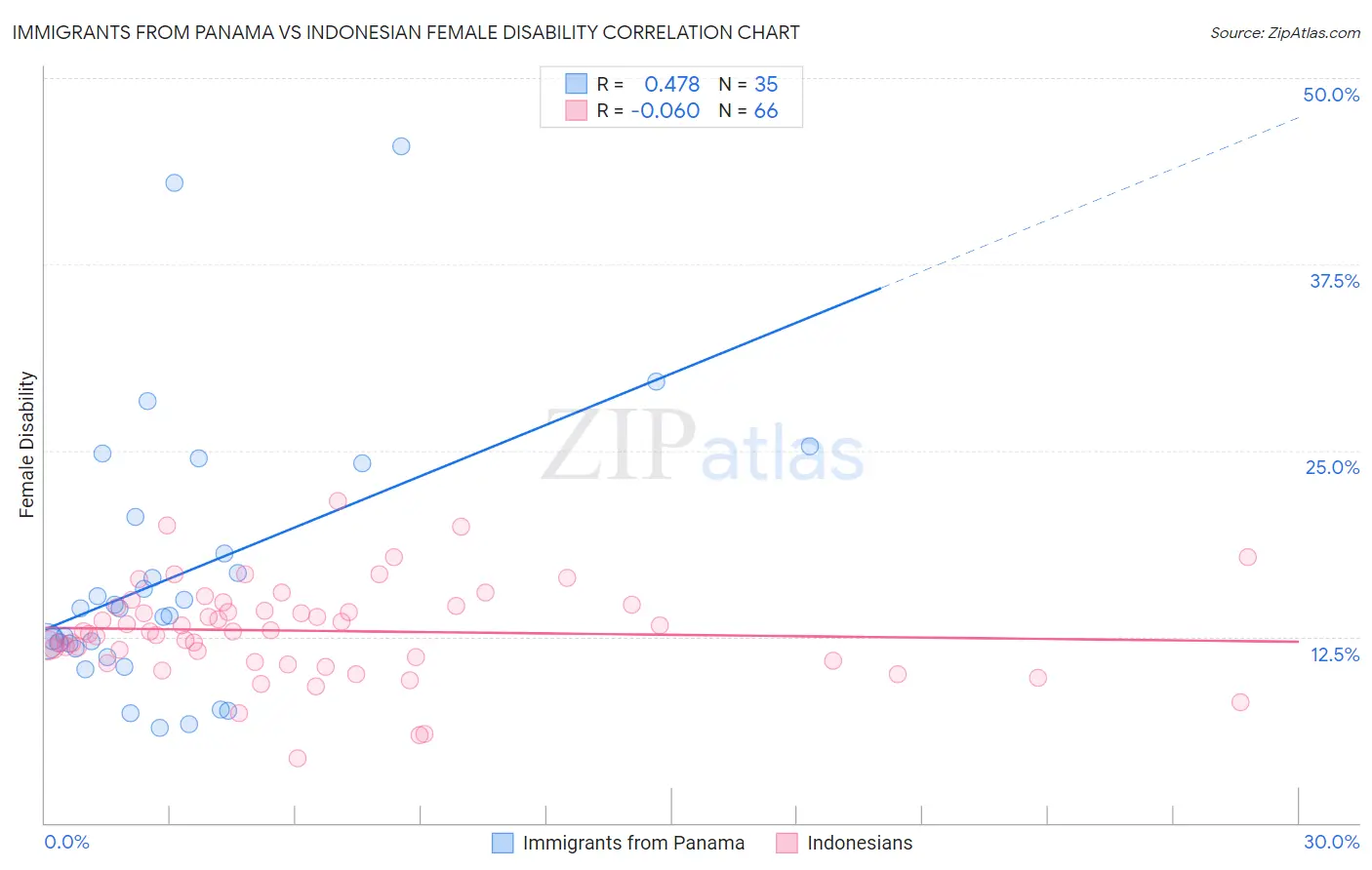Immigrants from Panama vs Indonesian Female Disability