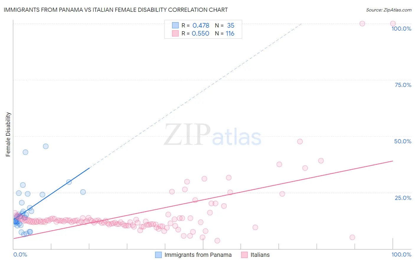 Immigrants from Panama vs Italian Female Disability
