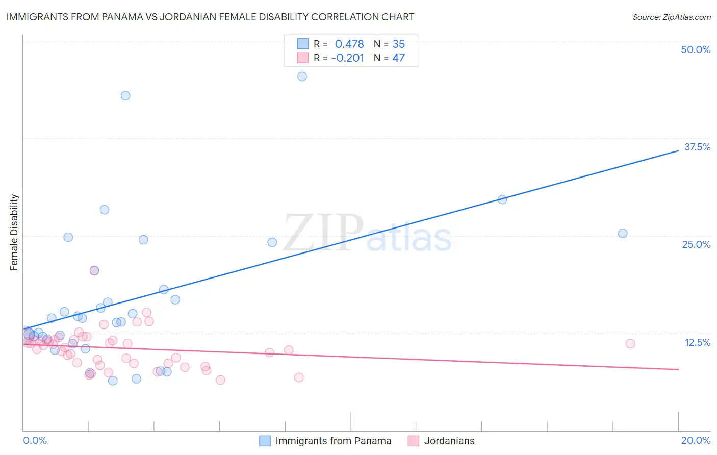 Immigrants from Panama vs Jordanian Female Disability