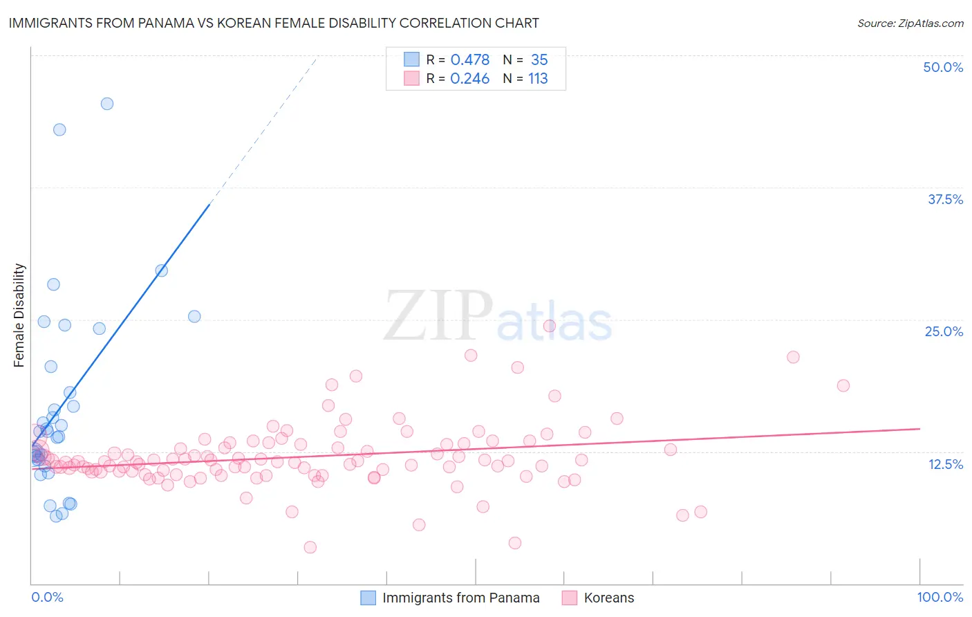 Immigrants from Panama vs Korean Female Disability