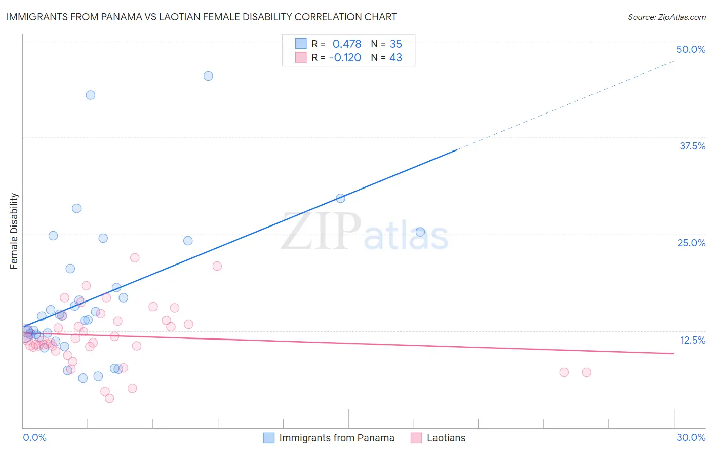 Immigrants from Panama vs Laotian Female Disability