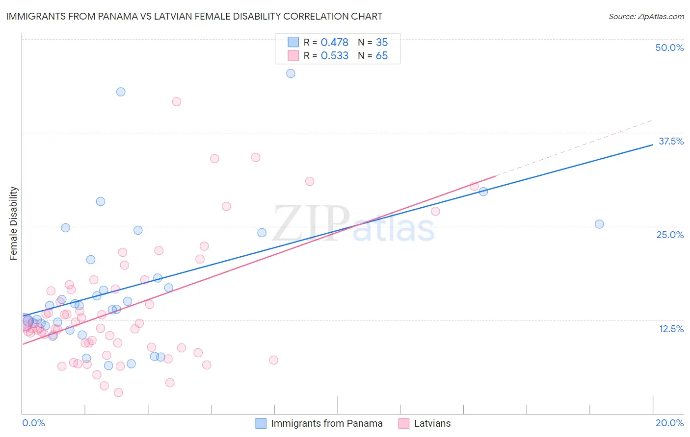 Immigrants from Panama vs Latvian Female Disability