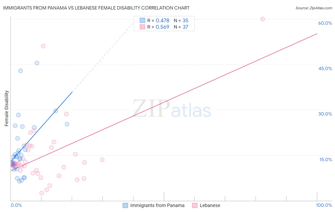 Immigrants from Panama vs Lebanese Female Disability