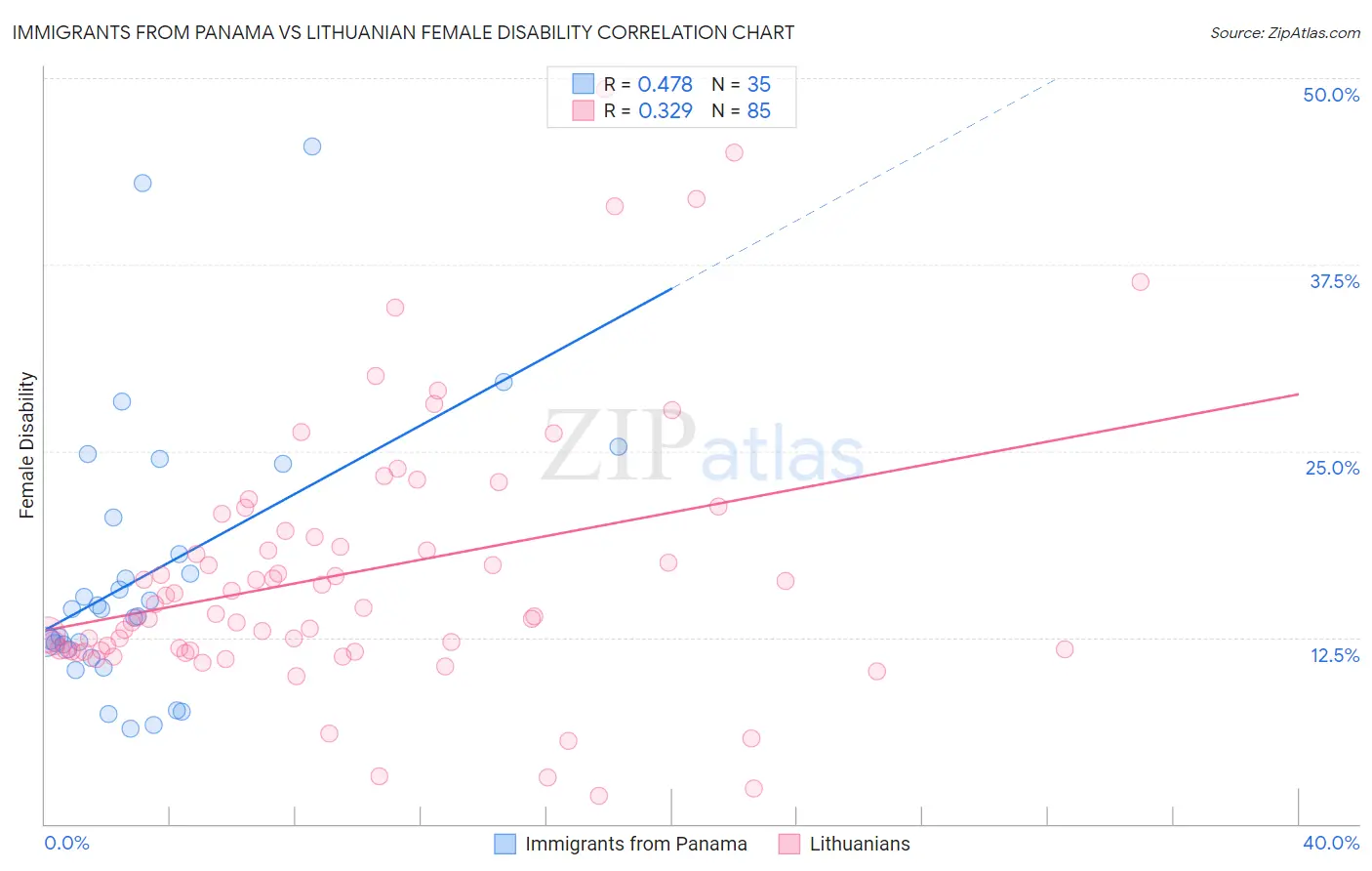 Immigrants from Panama vs Lithuanian Female Disability