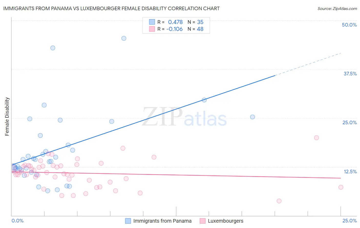 Immigrants from Panama vs Luxembourger Female Disability