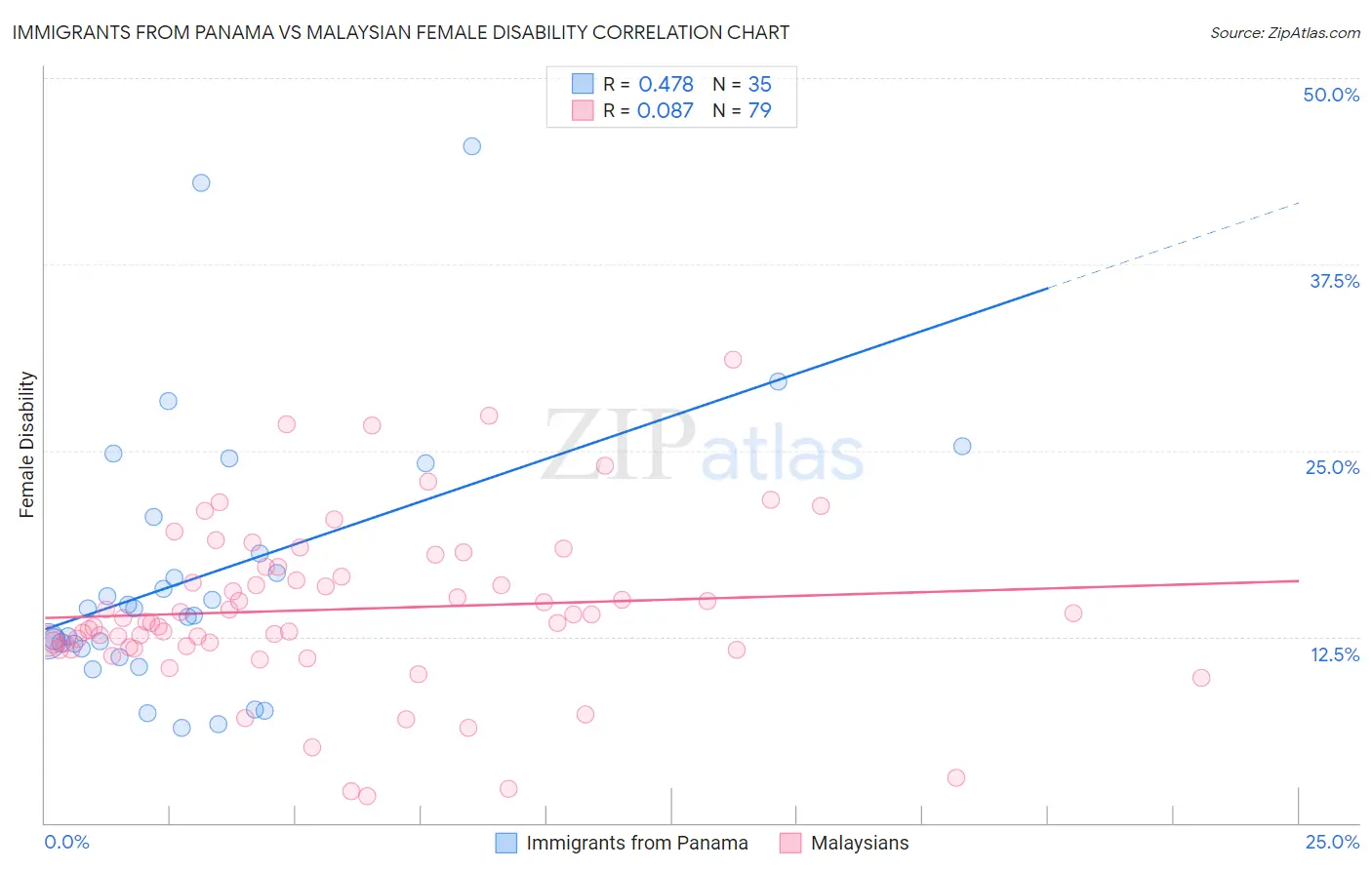 Immigrants from Panama vs Malaysian Female Disability