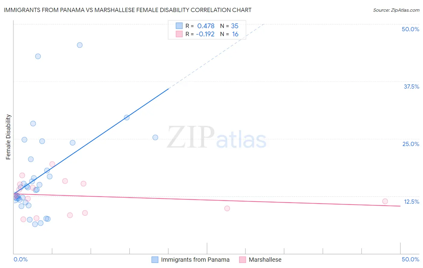 Immigrants from Panama vs Marshallese Female Disability