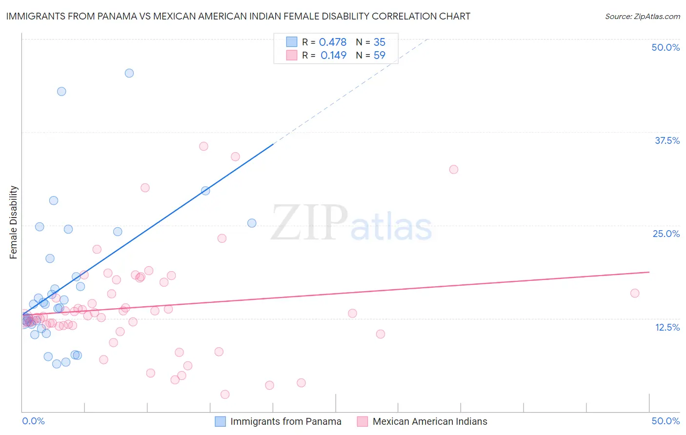 Immigrants from Panama vs Mexican American Indian Female Disability