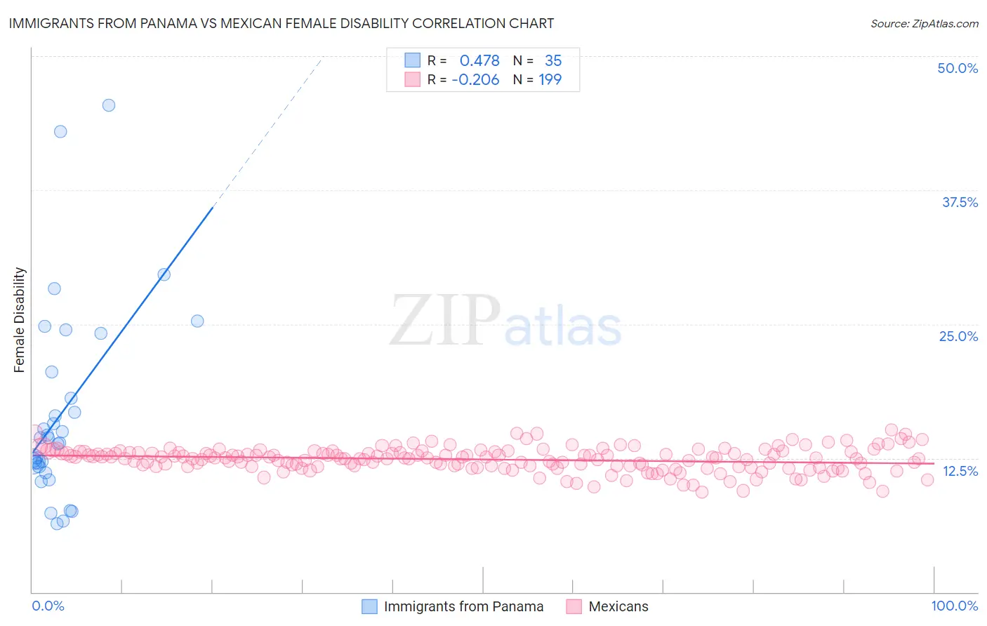 Immigrants from Panama vs Mexican Female Disability