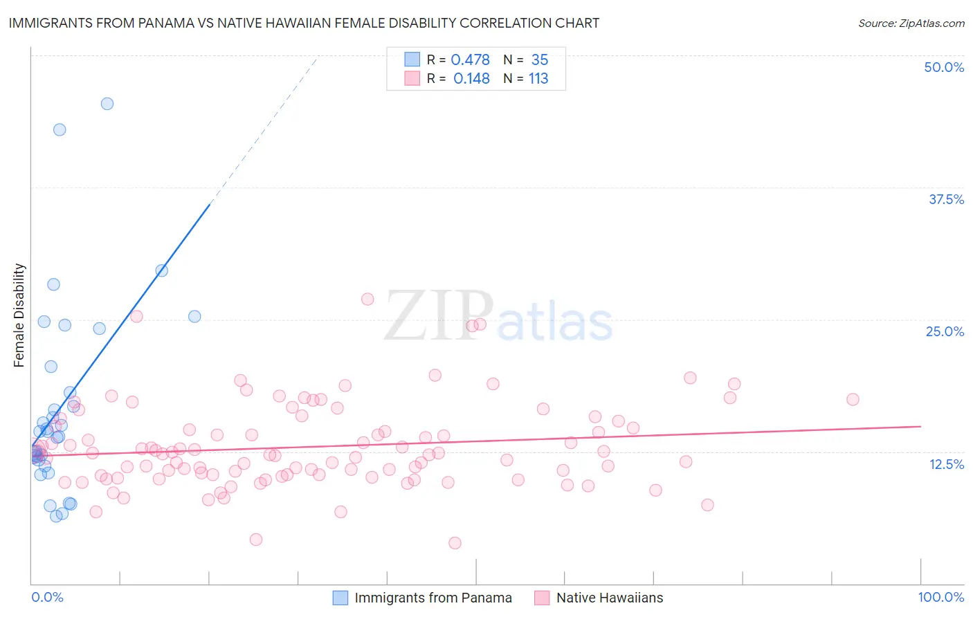 Immigrants from Panama vs Native Hawaiian Female Disability