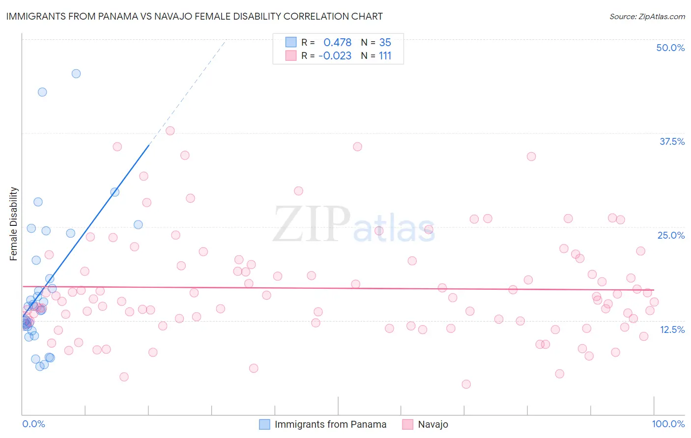 Immigrants from Panama vs Navajo Female Disability