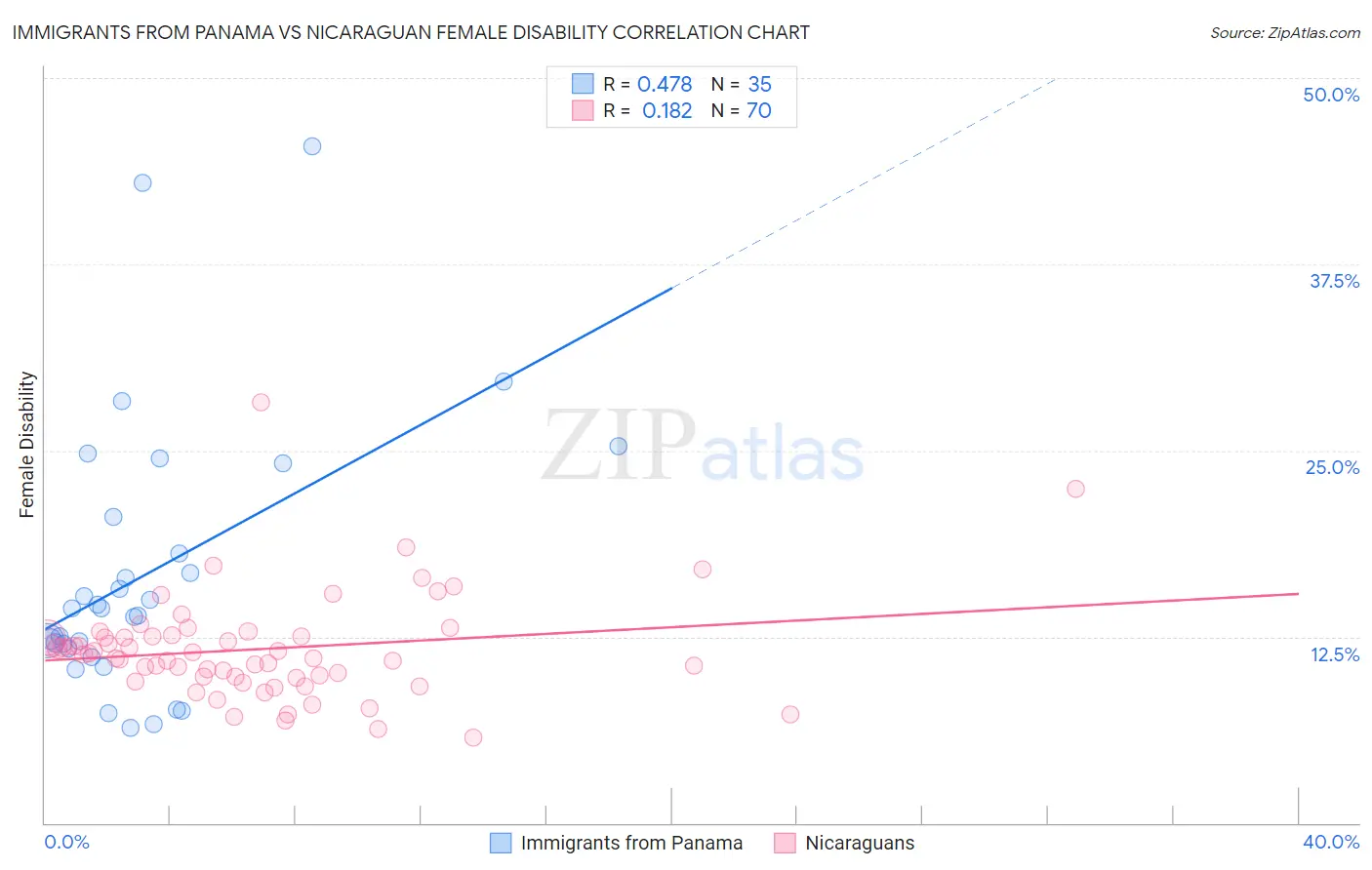 Immigrants from Panama vs Nicaraguan Female Disability