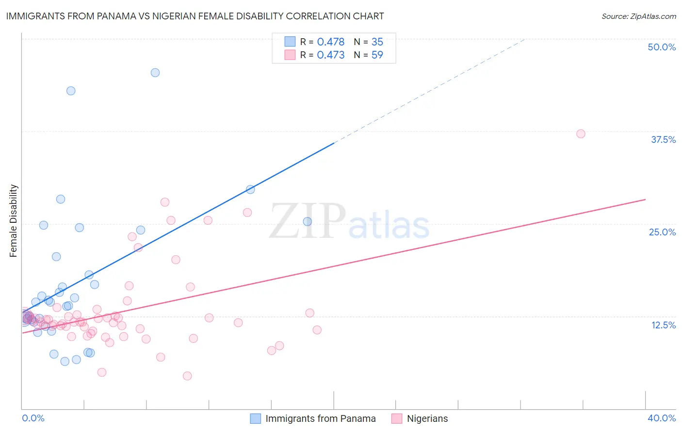 Immigrants from Panama vs Nigerian Female Disability
