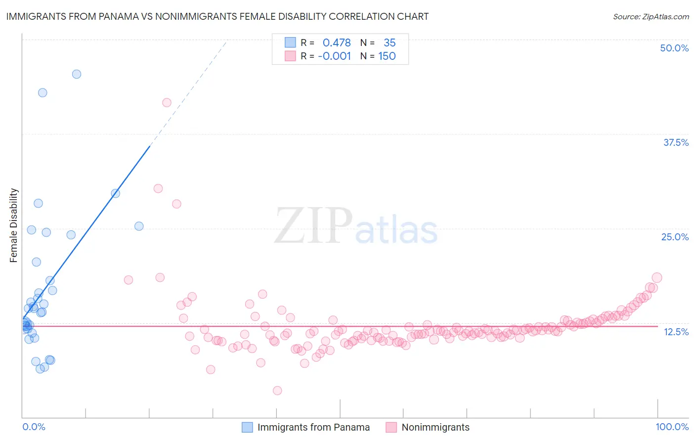 Immigrants from Panama vs Nonimmigrants Female Disability