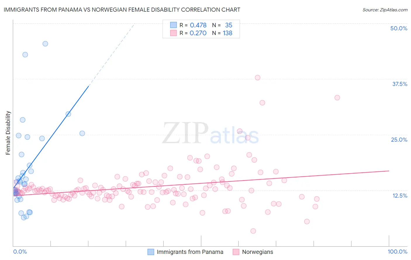 Immigrants from Panama vs Norwegian Female Disability