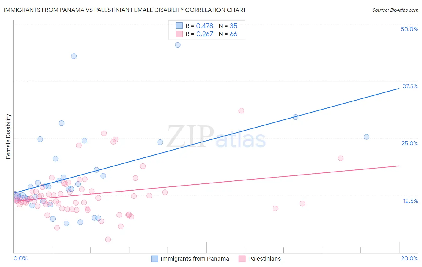 Immigrants from Panama vs Palestinian Female Disability