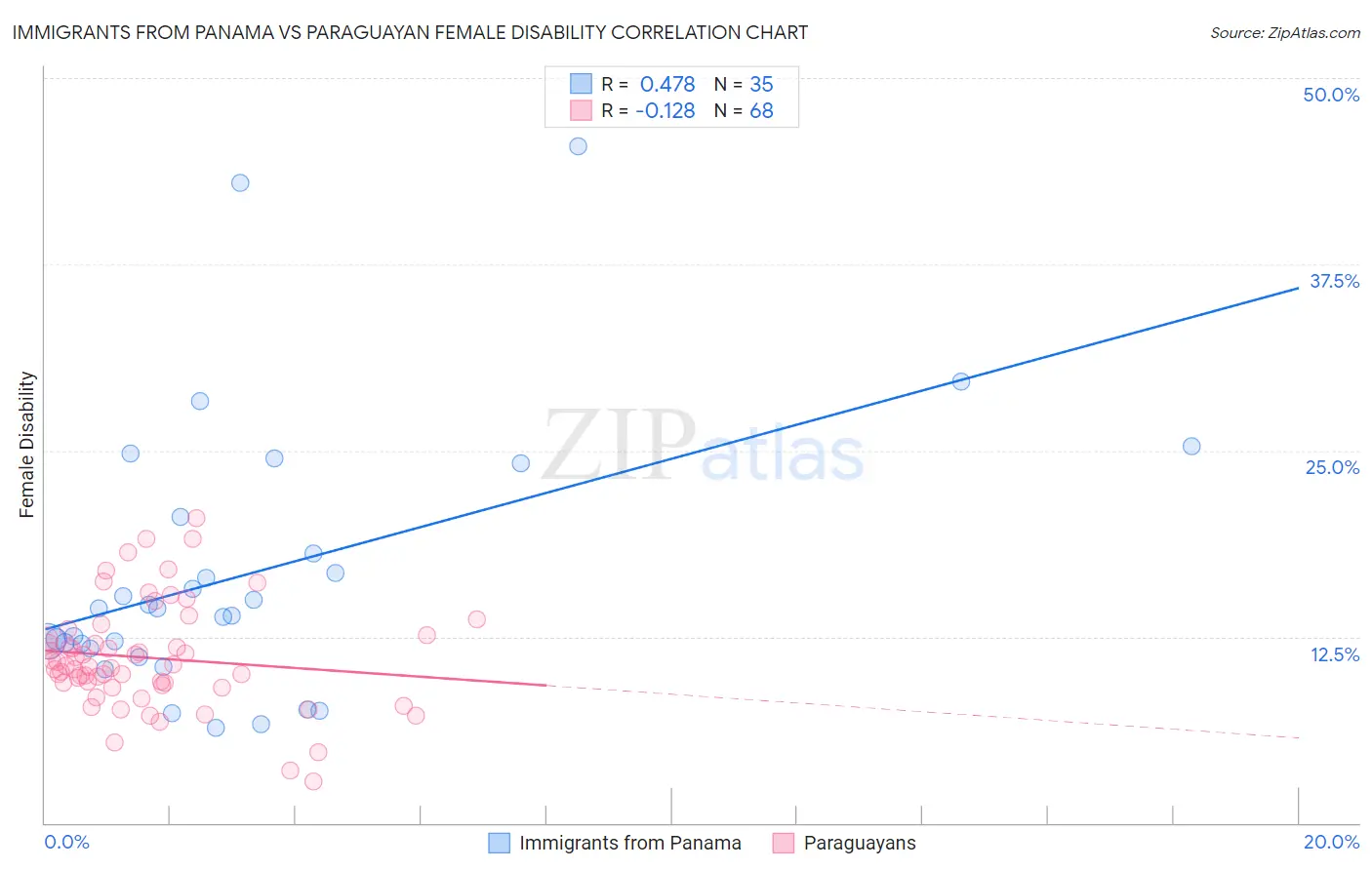 Immigrants from Panama vs Paraguayan Female Disability