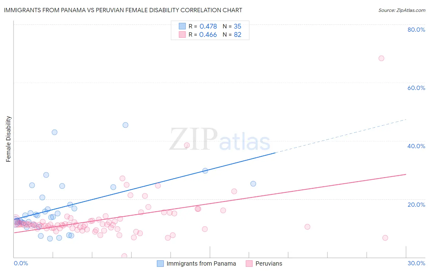 Immigrants from Panama vs Peruvian Female Disability