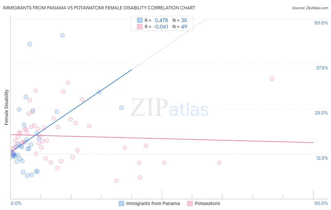 Immigrants from Panama vs Potawatomi Female Disability
