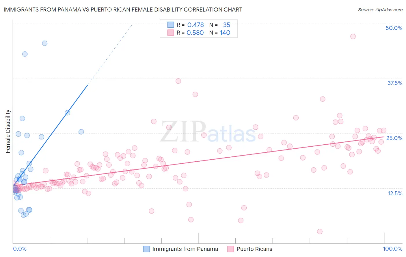 Immigrants from Panama vs Puerto Rican Female Disability