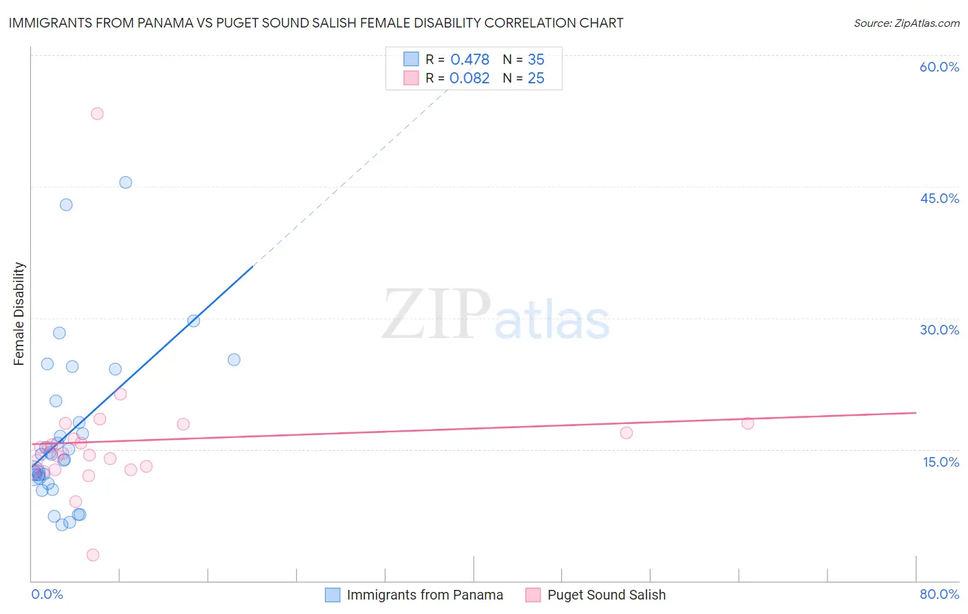 Immigrants from Panama vs Puget Sound Salish Female Disability