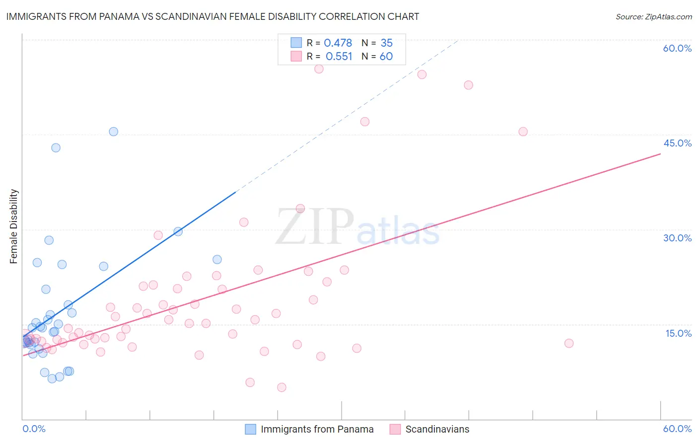 Immigrants from Panama vs Scandinavian Female Disability