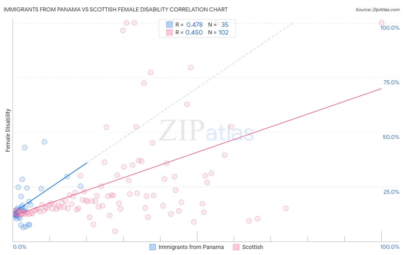 Immigrants from Panama vs Scottish Female Disability