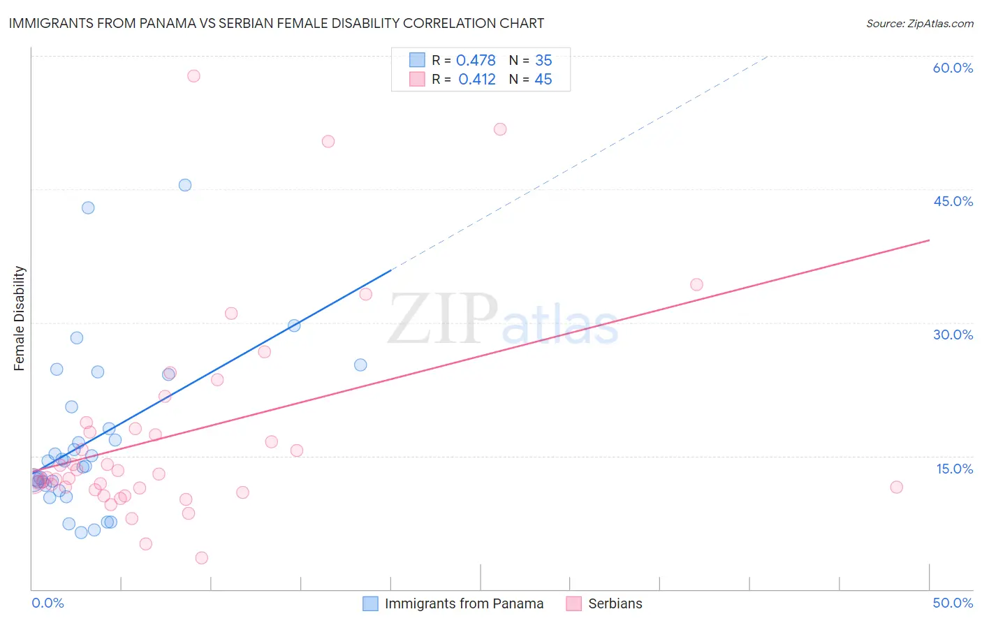 Immigrants from Panama vs Serbian Female Disability