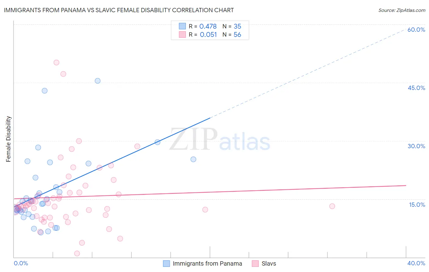 Immigrants from Panama vs Slavic Female Disability