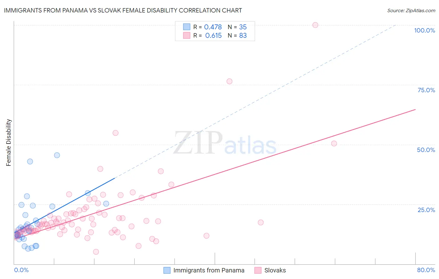 Immigrants from Panama vs Slovak Female Disability